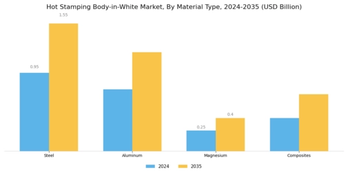 Hot Stamping Body White Market Segment Image 1