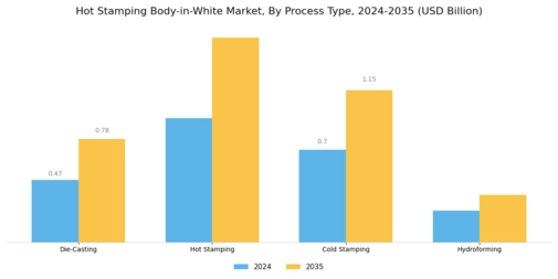Hot Stamping Body White Market Segment Image 2