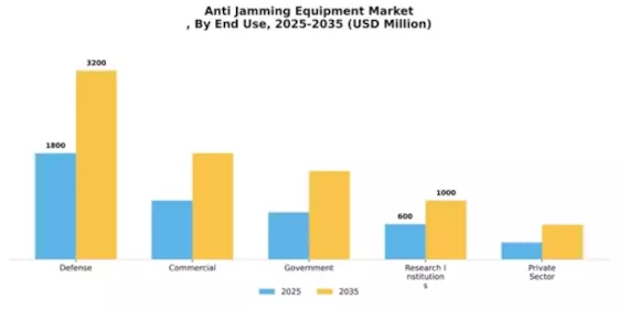 Anti Jamming Equipment Market Segment Image 1