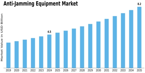 Anti Jamming Equipment Market
 Size