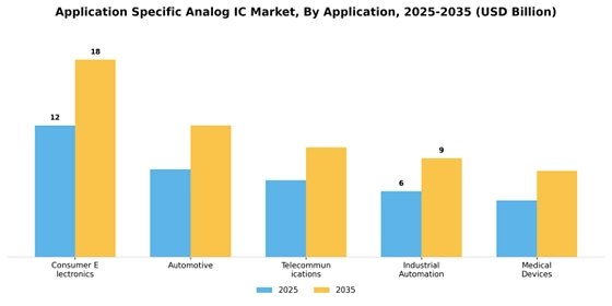Application Specific Analog Ic Market
 Segment Image 0