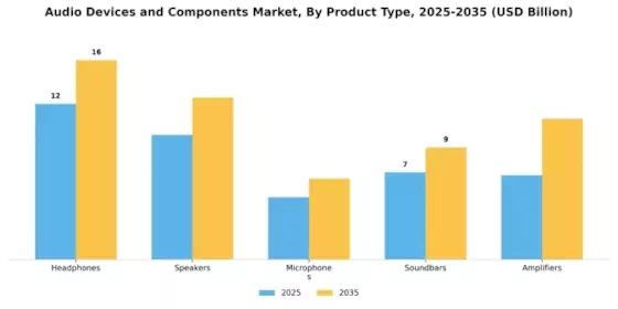 Audio Devices And Component Market
 Segment Image 0