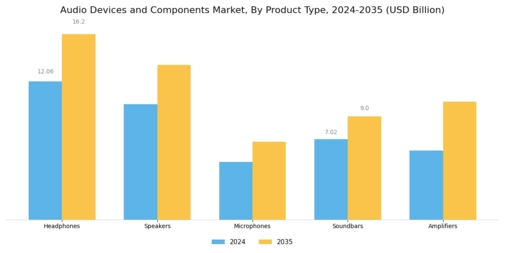 Audio Devices And Component Market
 Segment Image 0