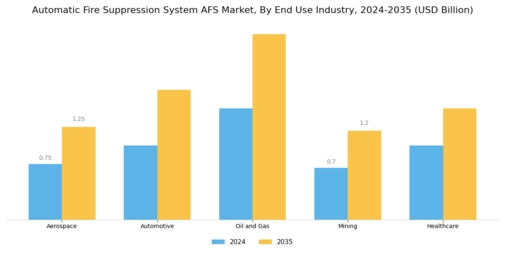 Automatic Fire Suppression System Market
 Segment Image 2