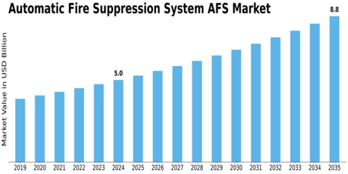 Automatic Fire Suppression System Market
 Size