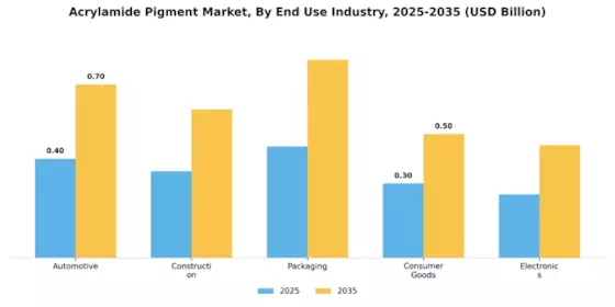 Acrylamide Pigment Market Segment Image 1