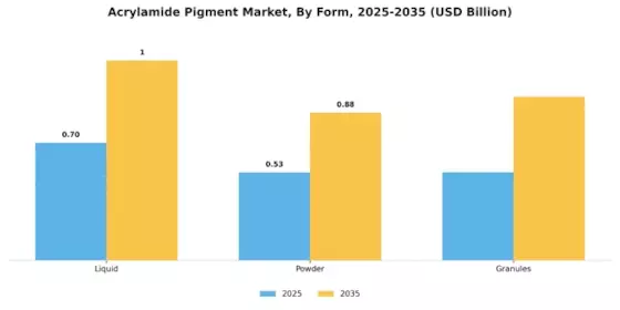 Acrylamide Pigment Market Segment Image 2