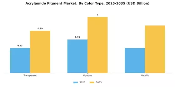 Acrylamide Pigment Market Segment Image 3
