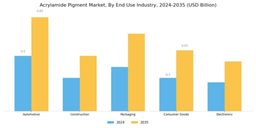 Acrylamide Pigment Market Segment Image 1