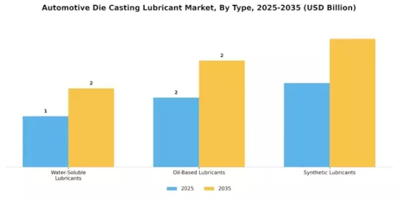 Automotive Die Casting Lubricant Market Segment Image 1