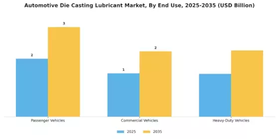 Automotive Die Casting Lubricant Market Segment Image 3