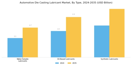 Automotive Die Casting Lubricant Market Segment Image 1