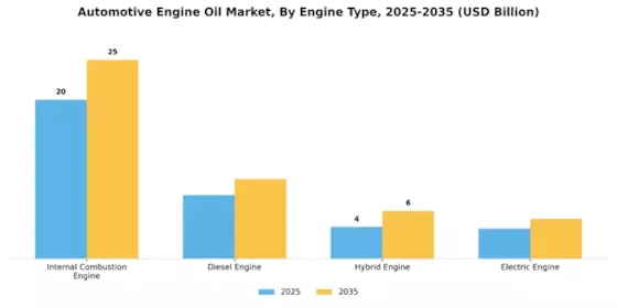 Automotive Engine Oil Market Segment Image 0