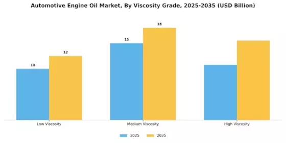 Automotive Engine Oil Market Segment Image 1