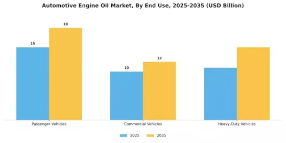 Automotive Engine Oil Market Segment Image 3