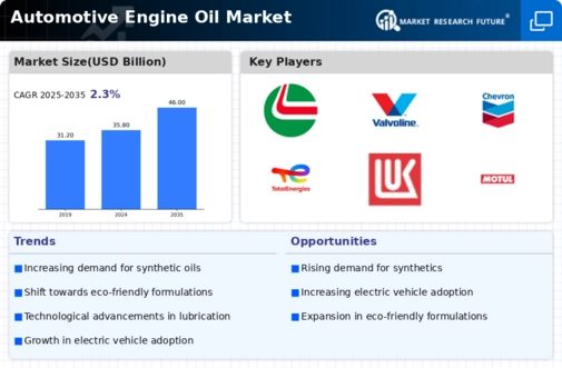 Automotive Engine Oil Market Infographic