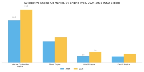 Automotive Engine Oil Market Segment Image 0
