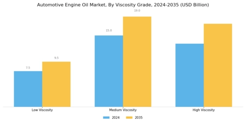 Automotive Engine Oil Market Segment Image 1