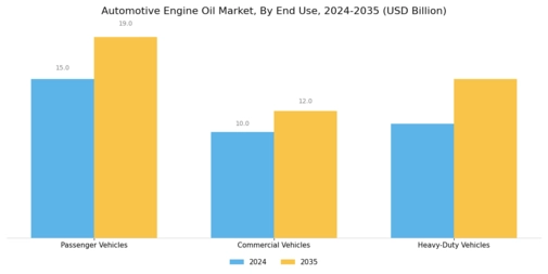 Automotive Engine Oil Market Segment Image 3