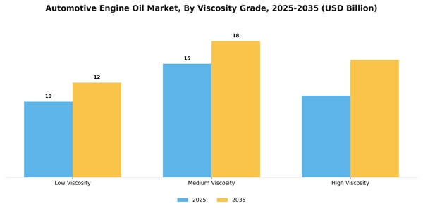 Automotive Engine Oil Market Segment Image 3