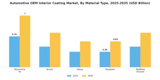 Automotive OEM Interior Coating Market Segment Image 0