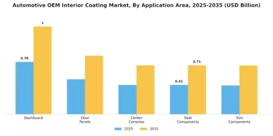 Automotive OEM Interior Coating Market Segment Image 1