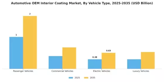 Automotive OEM Interior Coating Market Segment Image 2