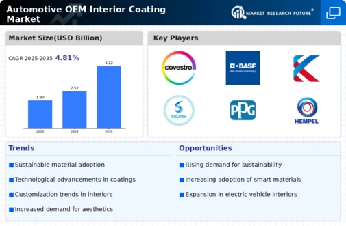 Automotive OEM Interior Coating Market Infographic