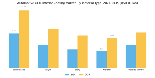 Automotive OEM Interior Coating Market Segment Image 0