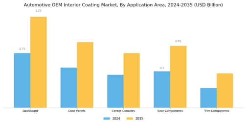 Automotive OEM Interior Coating Market Segment Image 1