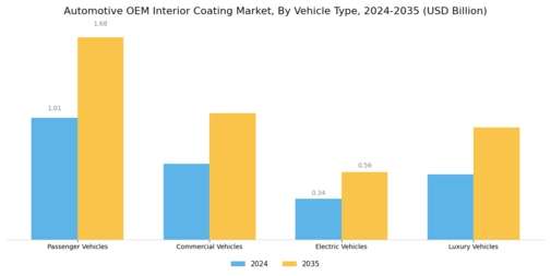Automotive OEM Interior Coating Market Segment Image 2