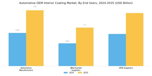 Automotive OEM Interior Coating Market Segment Image 3