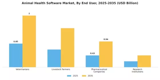 Animal Health Software Market Segment Image 2