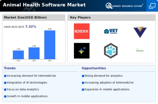 Animal Health Software Market Infographic