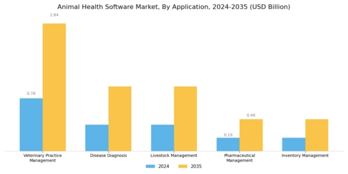 Animal Health Software Market Segment Image 0
