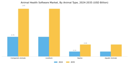 Animal Health Software Market Segment Image 3