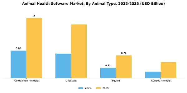 Animal Health Software Market Segment Image 0