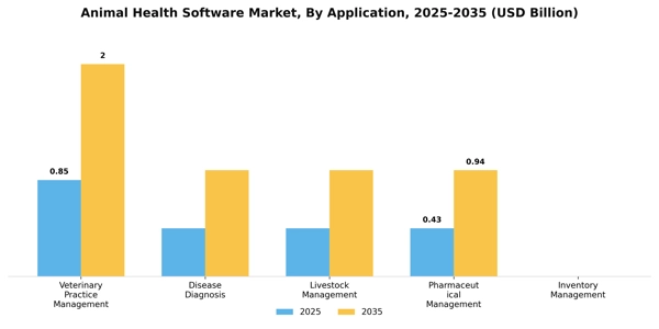 Animal Health Software Market Segment Image 1