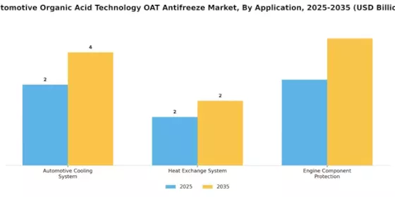 Automotive Organic Acid Technology Antifreeze Market Segment Image 0