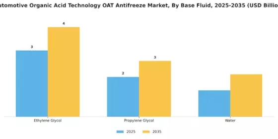 Automotive Organic Acid Technology Antifreeze Market Segment Image 1