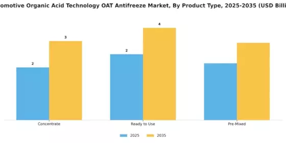 Automotive Organic Acid Technology Antifreeze Market Segment Image 2