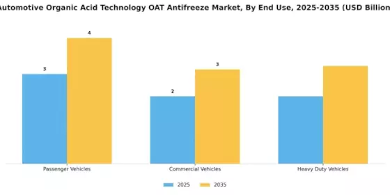 Automotive Organic Acid Technology Antifreeze Market Segment Image 3