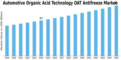 Automotive Organic Acid Technology Antifreeze Market Size