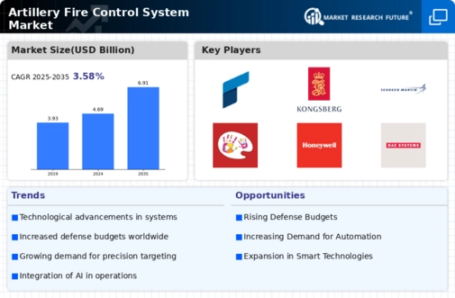 Artillery Fire Control System Market
 Infographic