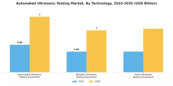 Automated Ultrasonic Testing Market
 Segment Image 0