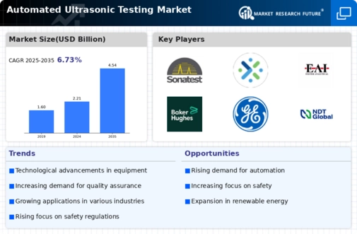 Automated Ultrasonic Testing Market
 Infographic