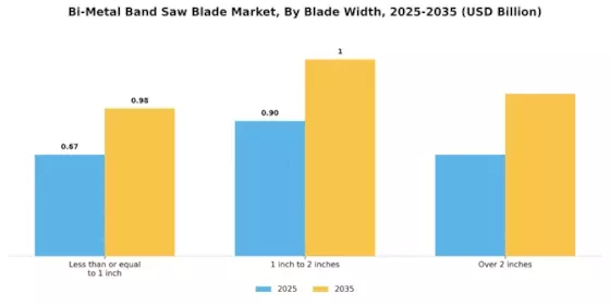 Bi Metal Band Saw Blade Market Segment Image 3