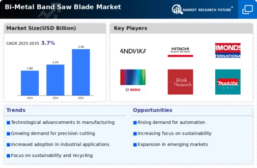 Bi Metal Band Saw Blade Market Infographic