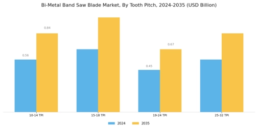 Bi Metal Band Saw Blade Market Segment Image 2