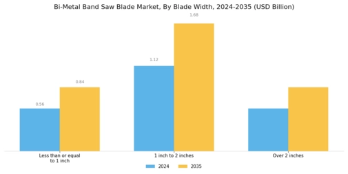 Bi Metal Band Saw Blade Market Segment Image 3
